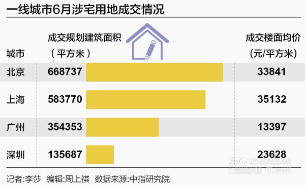 长宏网配资 高溢价成交地块频现，房企正为“确定性”买单