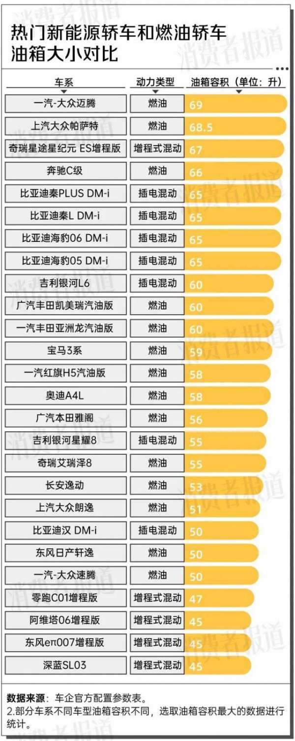 卓信宝 “汽油味”越来越浓，新能源车油箱已经比油车还大