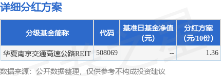 盈通策略 基金分红：华夏南京交通高速公路REIT基金7月15日分红