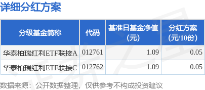 E策略平台 基金分红：华泰柏瑞红利ETF联接基金7月11日分红