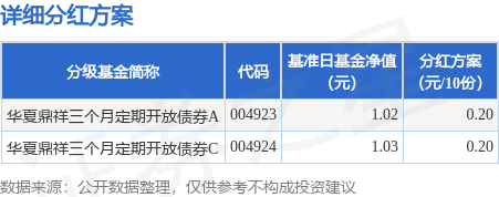 君盈配资 基金分红：华夏鼎祥三个月定期开放债券基金7月11日分红