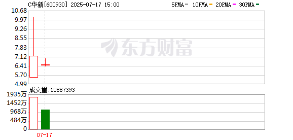 红盘策略 首日大涨125%！A股今年以来最大IPO 两大险资提前布局