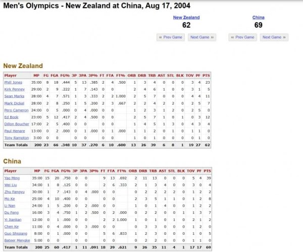 永旺配资 纯粹的无敌！04年奥运会姚明爆砍39+13 中国男篮69-62新西兰
