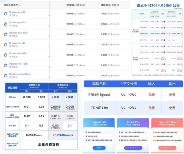 九龙证券 大模型价格战逆转？深扒17家厂商最新定价，竟有超7成在涨价