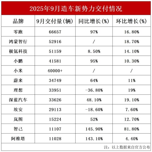 造车新势力9月销量排名来了